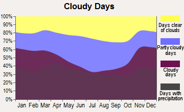 Watseka, Illinois clear and cloudy days