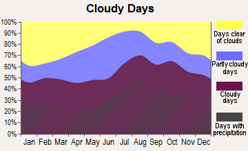 Kobuk, Alaska clear and cloudy days