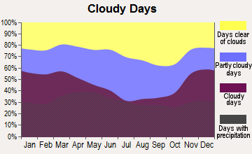 Blandinsville, Illinois clear and cloudy days