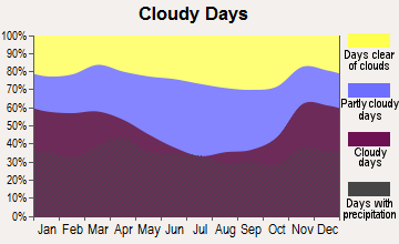 Bloomingdale, Illinois clear and cloudy days