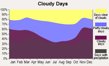 Bourbonnais, Illinois clear and cloudy days