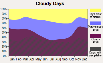 Braidwood, Illinois clear and cloudy days