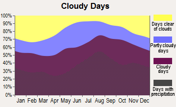 Koyukuk, Alaska clear and cloudy days