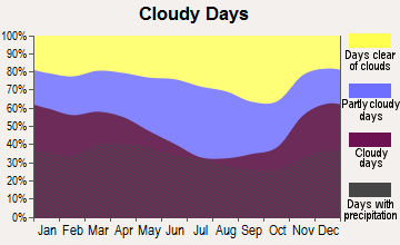 Danville, Illinois clear and cloudy days
