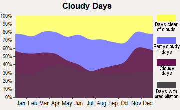 Durand, Illinois clear and cloudy days