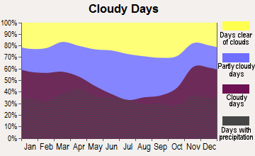Geneva, Illinois clear and cloudy days