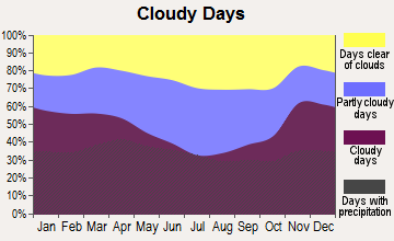 Gurnee, Illinois clear and cloudy days