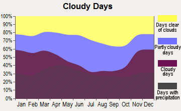 Hanna City, Illinois clear and cloudy days