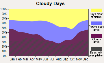 Johnston City, Illinois clear and cloudy days