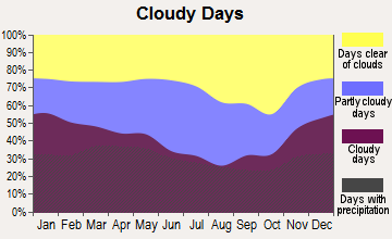 Jonesboro, Illinois clear and cloudy days