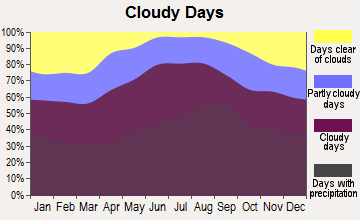New Stuyahok, Alaska clear and cloudy days
