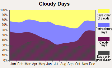 Ladd, Illinois clear and cloudy days