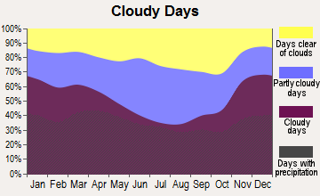 Kendallville, Indiana clear and cloudy days
