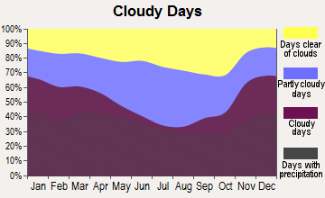 Logansport, Indiana clear and cloudy days