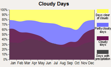 Loogootee, Indiana clear and cloudy days