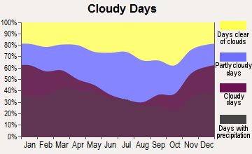 New Pekin, Indiana clear and cloudy days