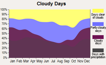 Scottsburg, Indiana clear and cloudy days