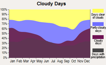 Tell City, Indiana clear and cloudy days
