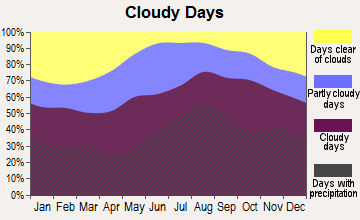 Ruby, Alaska clear and cloudy days