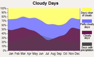 Sibley, Iowa clear and cloudy days