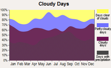 Soldotna, Alaska clear and cloudy days