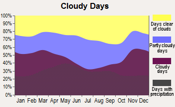 Webster City, Iowa clear and cloudy days