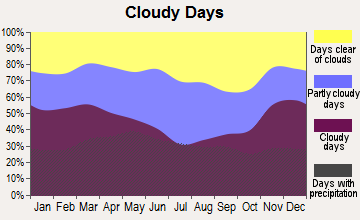 Wellman, Iowa clear and cloudy days