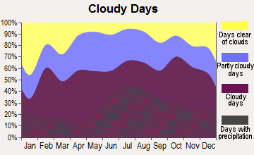 Tanacross, Alaska clear and cloudy days