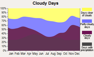 Algona, Iowa clear and cloudy days