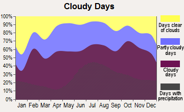 Tok, Alaska clear and cloudy days