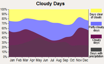 Charles City, Iowa clear and cloudy days
