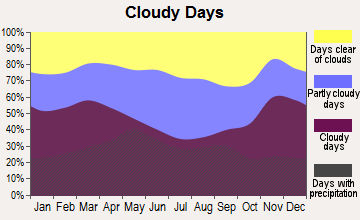 La Porte City, Iowa clear and cloudy days