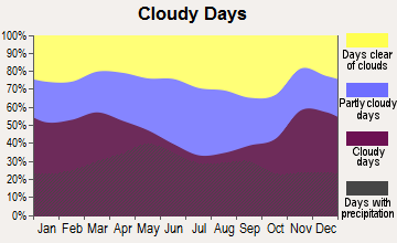 Montour, Iowa clear and cloudy days