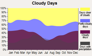 Kingman, Kansas clear and cloudy days