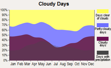 Iola, Kansas clear and cloudy days