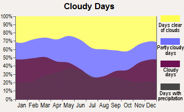 Humboldt, Kansas clear and cloudy days