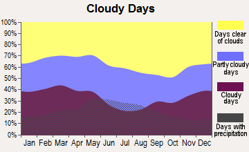 Hugoton, Kansas clear and cloudy days