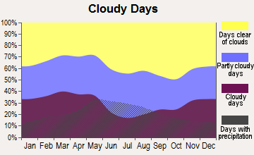 Hoxie, Kansas clear and cloudy days