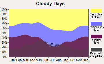 Galatia, Kansas clear and cloudy days