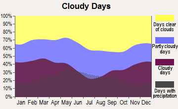 Ellinwood, Kansas clear and cloudy days