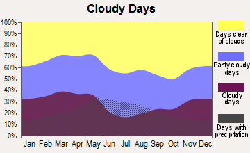 Colby, Kansas clear and cloudy days