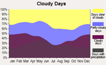 Chanute, Kansas clear and cloudy days