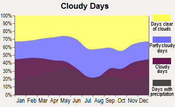 Caney, Kansas clear and cloudy days