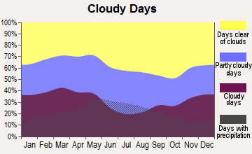 Scott City, Kansas clear and cloudy days