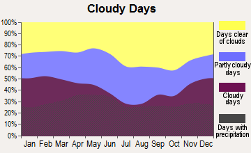 Pittsburg, Kansas clear and cloudy days