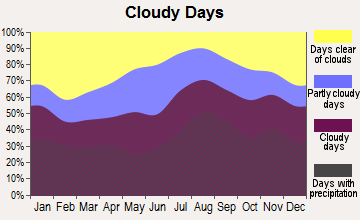 Diomede, Alaska clear and cloudy days