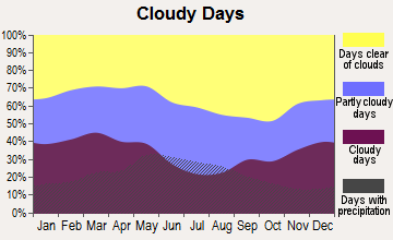 Ness City, Kansas clear and cloudy days