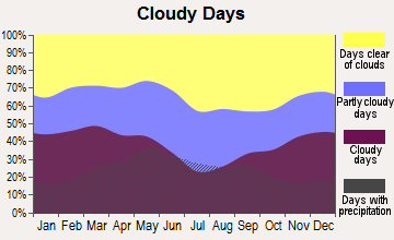 Lindsborg, Kansas clear and cloudy days