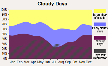 Leawood, Kansas clear and cloudy days