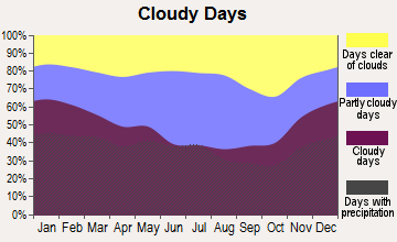 Cumberland, Kentucky clear and cloudy days